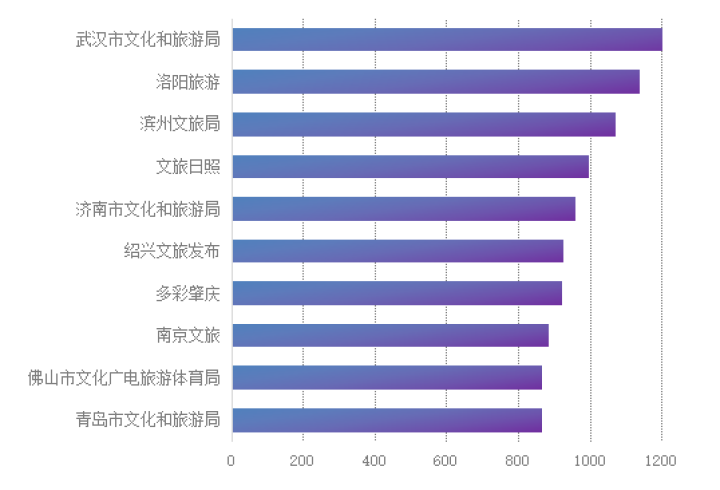3月全国市级文旅新媒体传播力指数报告发布