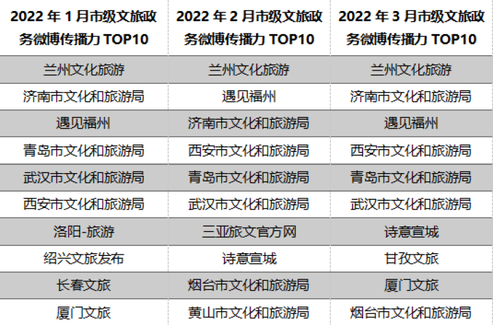 3月全国市级文旅新媒体传播力指数报告发布