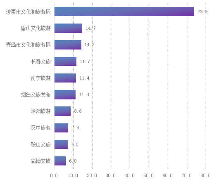 3月全国市级文旅新媒体传播力指数报告发布
