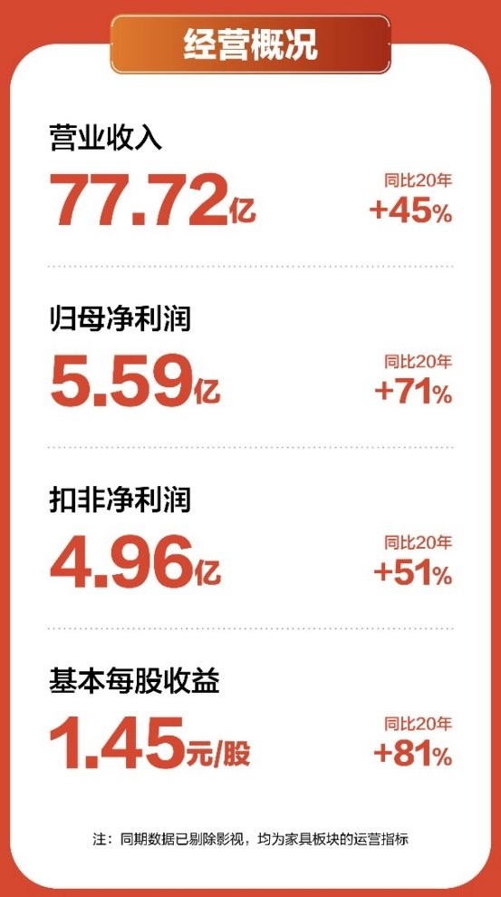 紧握万亿市场新机遇 喜临门更上一层楼