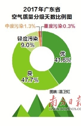 “广东蓝”获认可 粤空气质量连续三年全面达标