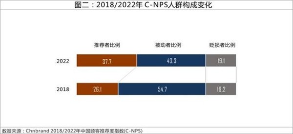 中国顾客推荐指数排行榜出炉 喜临门荣登“中国顾客推荐度”榜首