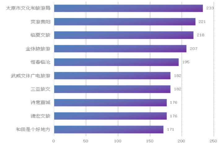 3月全国市级文旅新媒体传播力指数报告发布