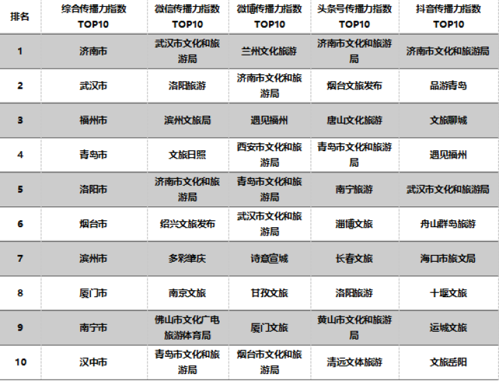 3月全国市级文旅新媒体传播力指数报告发布