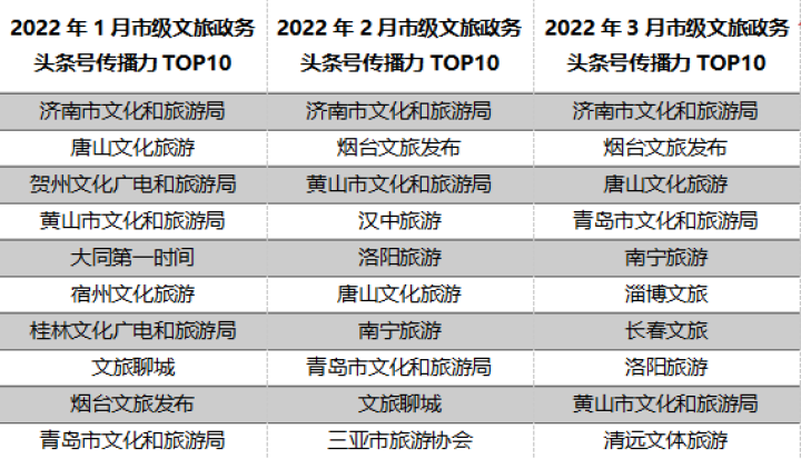 3月全国市级文旅新媒体传播力指数报告发布