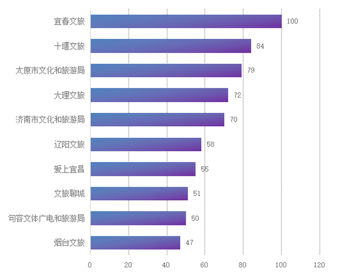 3月全国市级文旅新媒体传播力指数报告发布