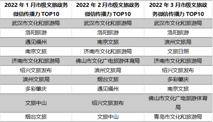3月全国市级文旅新媒体传播力指数报告发布