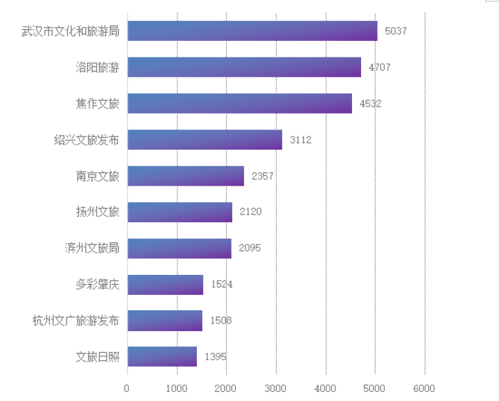 3月全国市级文旅新媒体传播力指数报告发布
