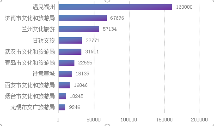 3月全国市级文旅新媒体传播力指数报告发布