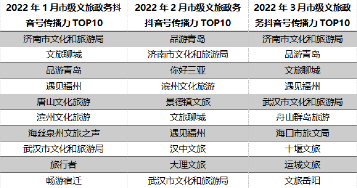 3月全国市级文旅新媒体传播力指数报告发布
