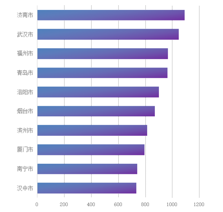 3月全国市级文旅新媒体传播力指数报告发布