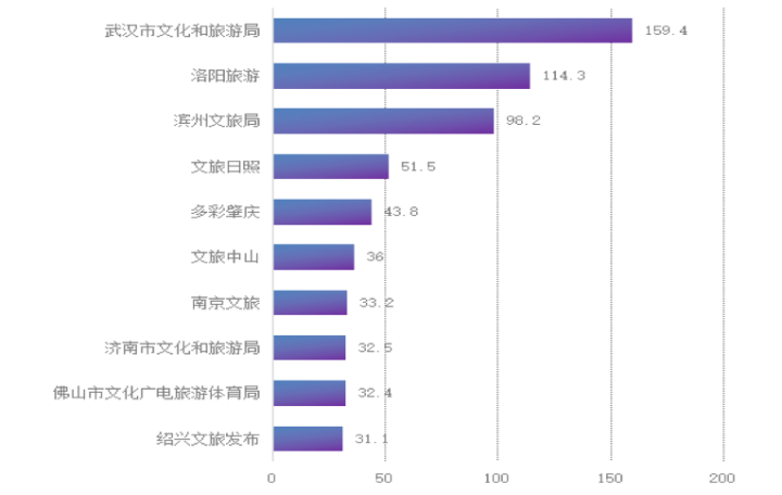 3月全国市级文旅新媒体传播力指数报告发布