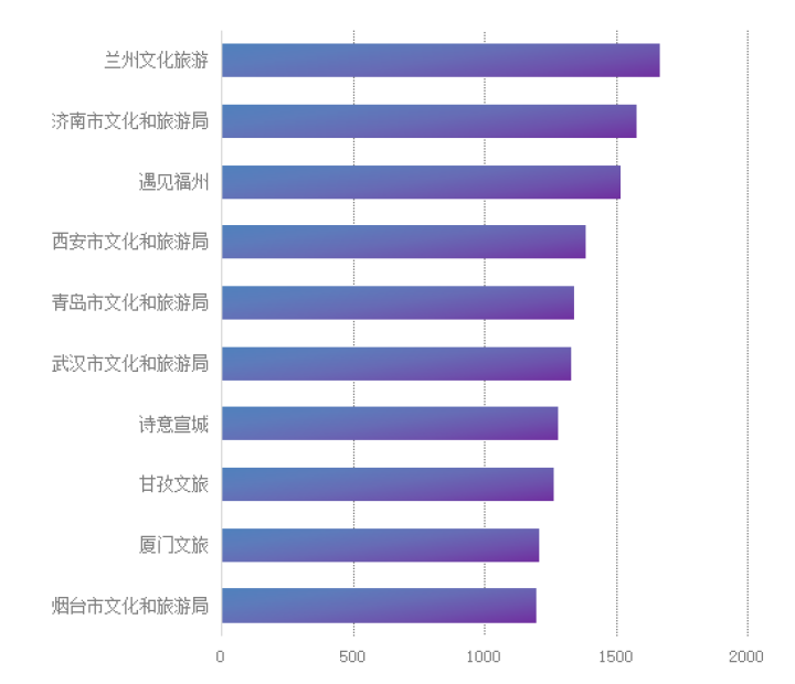 3月全国市级文旅新媒体传播力指数报告发布