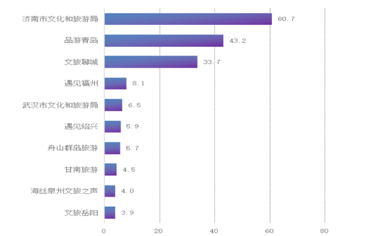 3月全国市级文旅新媒体传播力指数报告发布