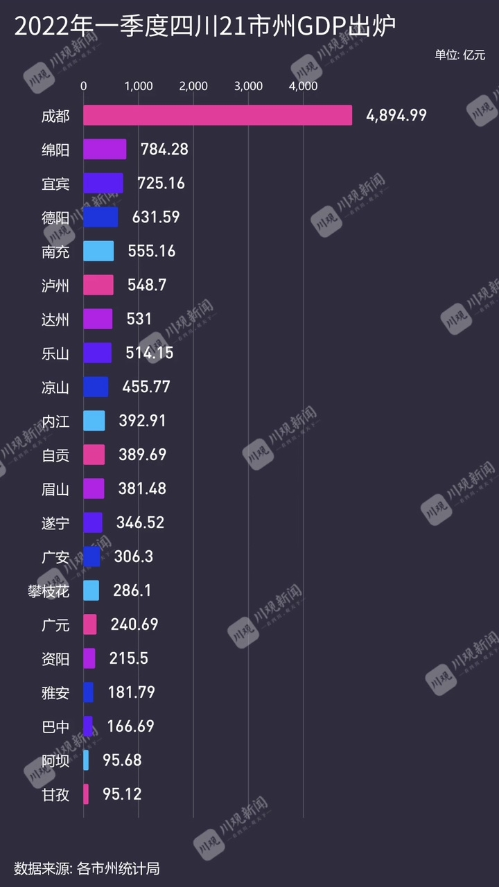 （转载）2022年一季度四川21市州GDP出炉，来看你家乡的成绩单