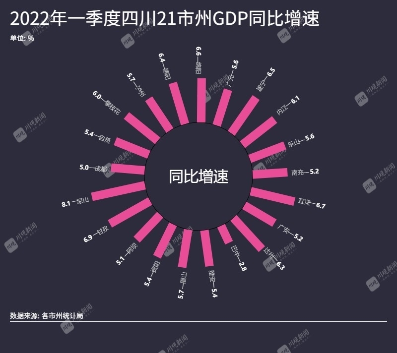 （转载）2022年一季度四川21市州GDP出炉，来看你家乡的成绩单