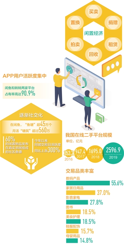 物品再利用 交易防风险