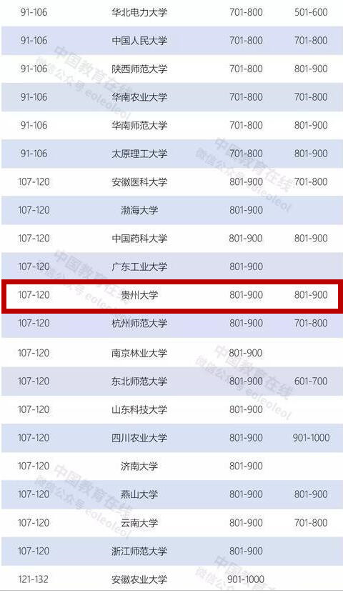 （社会、客户端贵州、移动版）2019软科世界大学学术排名出炉！贵州大学上榜