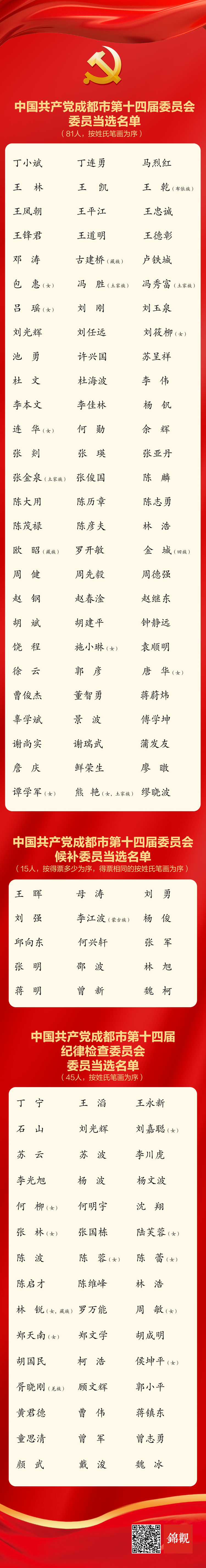 （转载）成都新一届市委委员、市委候补委员、市纪委委员名单