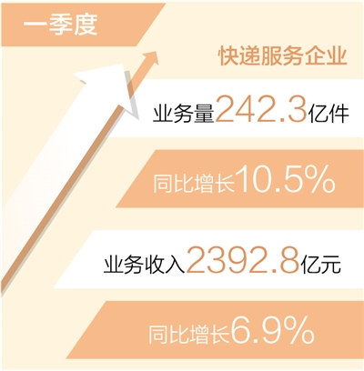 一季度快递业务量达242.3亿件