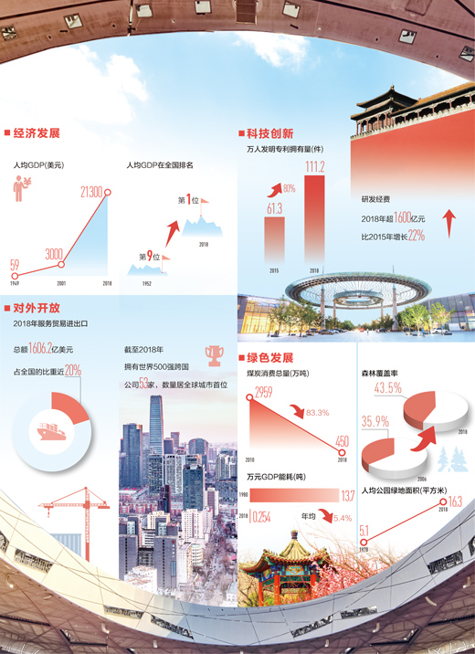 数读北京
