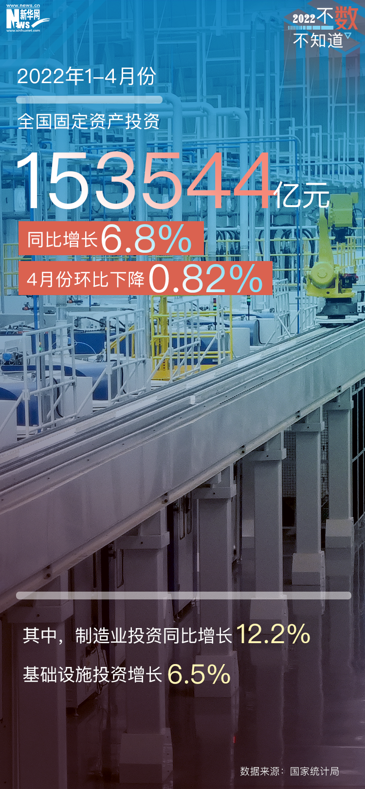 不数不知道｜4月份经济下行压力加大 发展大势未变