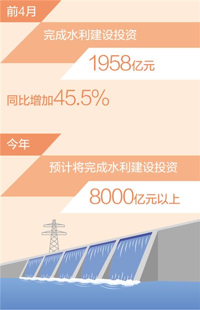 前4月 我国完成水利建设投资近2000亿元