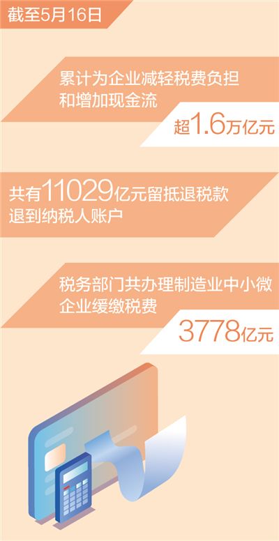 为企业减负担增现金流超1.6万亿元