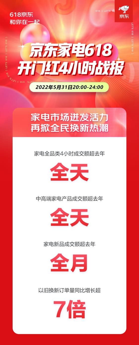 京东618 家电4小时战报出炉 携手厂商再创销售新高