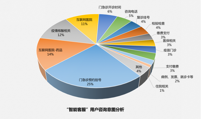 单日解答近万就诊咨询 腾讯健康AI助医为上海“便捷就医服务”2.0加速