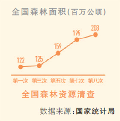 把所有天然林保护起来