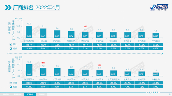 广汽丰田4月销量首次赢得合资车企第一_fororder_image001