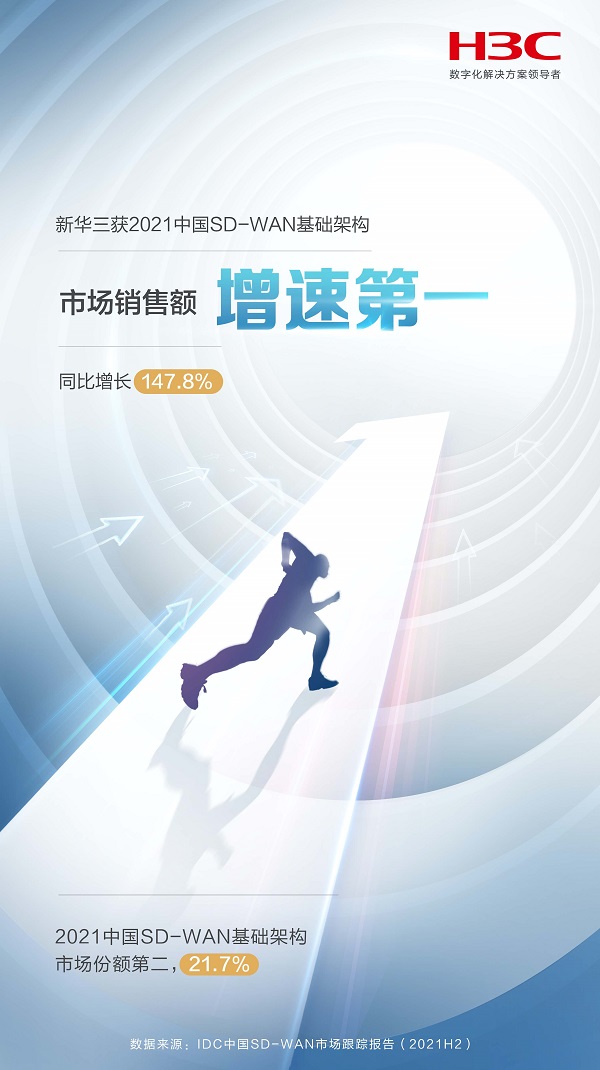增速第一 新华三实力领跑中国SD-WAN基础架构市场_fororder_W020220520526041519746
