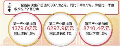 规上工业增加值同比增长0.8% 河北省经济运行持续恢复向好