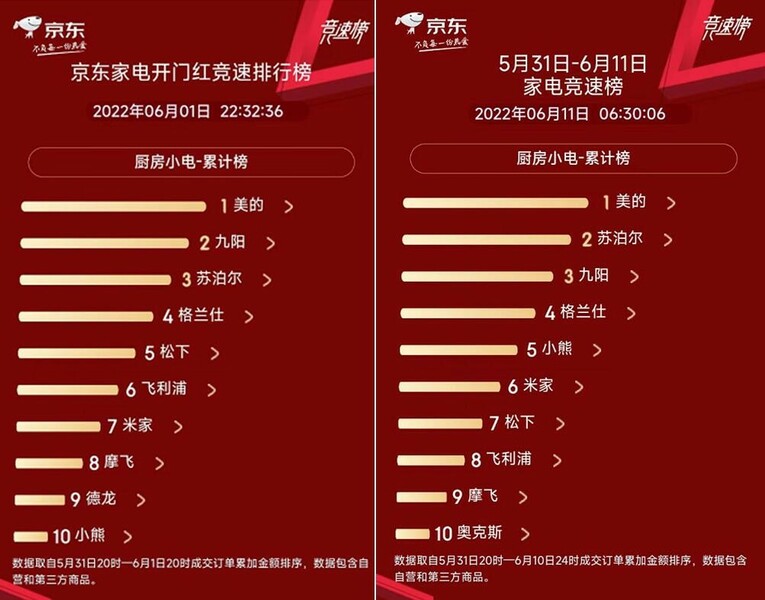 京东618赛程过半 家电品类日各品牌厂商你追我赶表现强劲