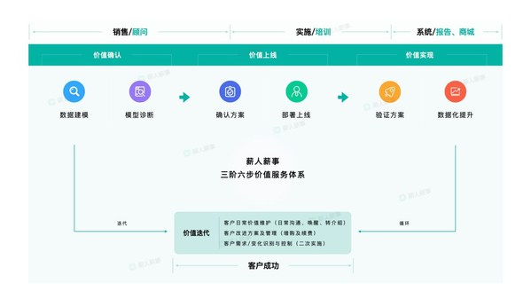 薪人薪事完成3亿元D1轮融资 | 何以逆势突围