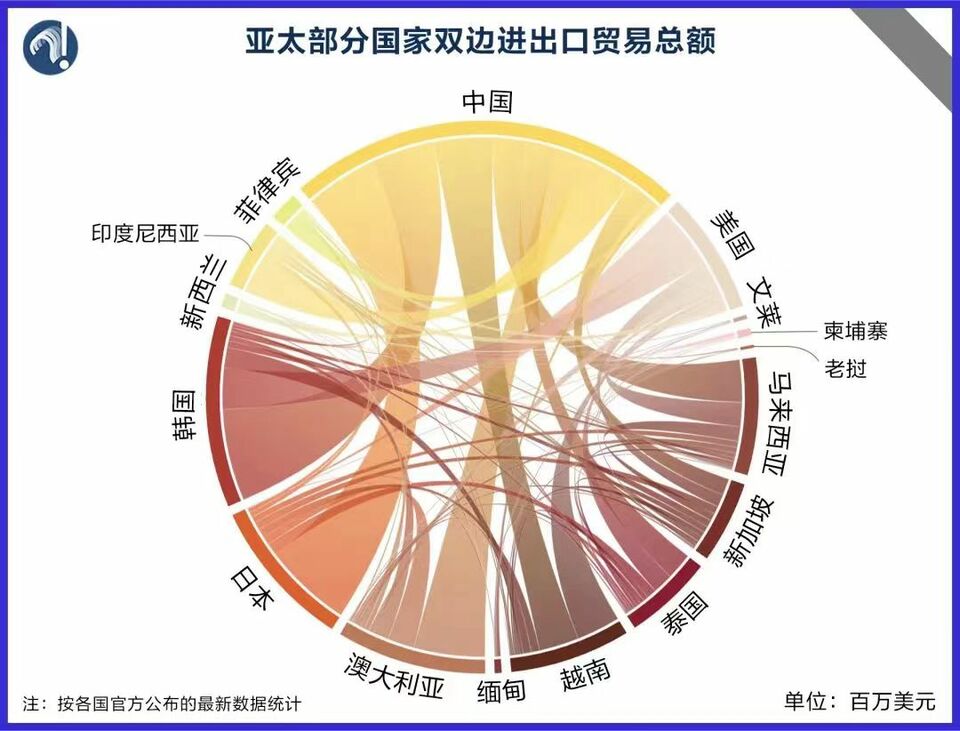 印太经济“诓”架，虚实几分？_fororder_8