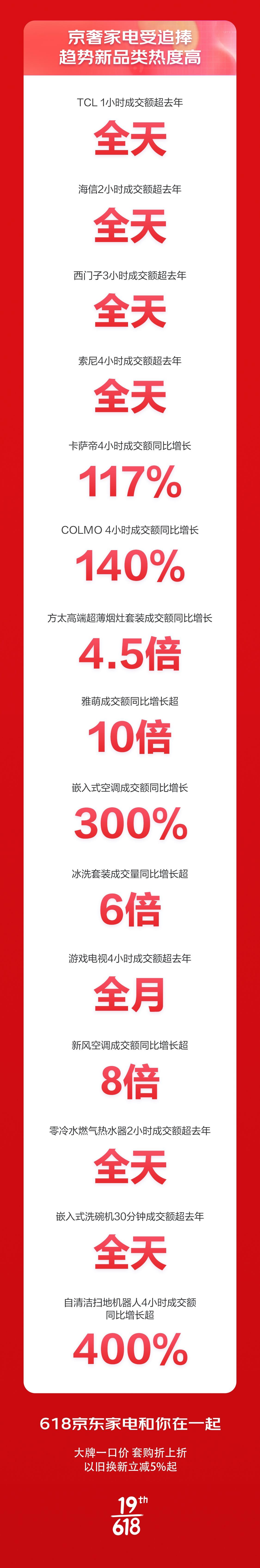 618京东开门红战报出炉 家电全品类4小时成交额超去年全天