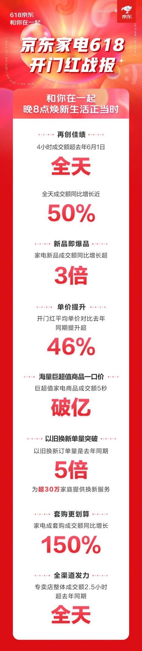 海量巨超值掀起焕新热潮 京东618家电开门红4小时成交额超去年同期全天