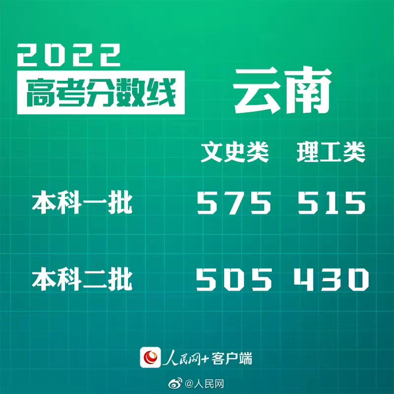 转给考生！30省份公布2022高考分数线