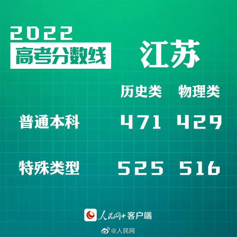 转给考生！30省份公布2022高考分数线