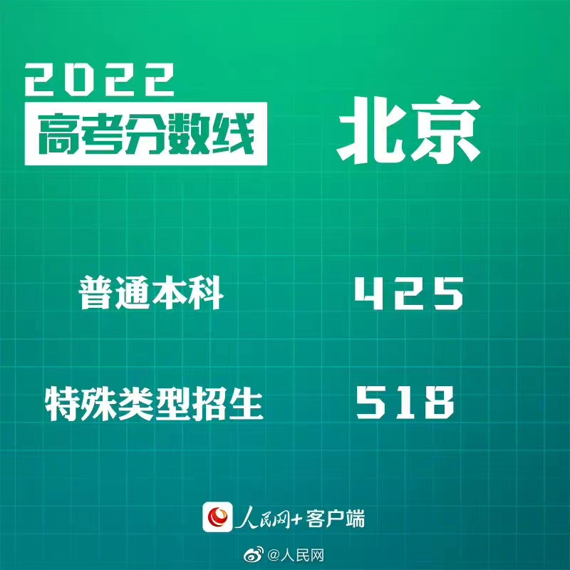 转给考生！30省份公布2022高考分数线