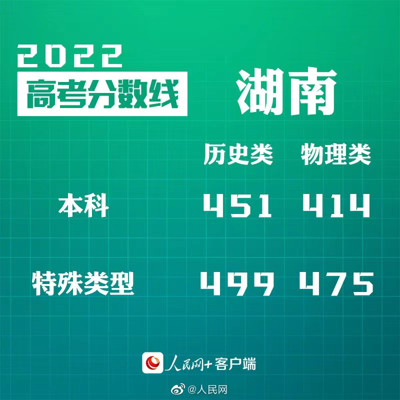 转给考生！30省份公布2022高考分数线