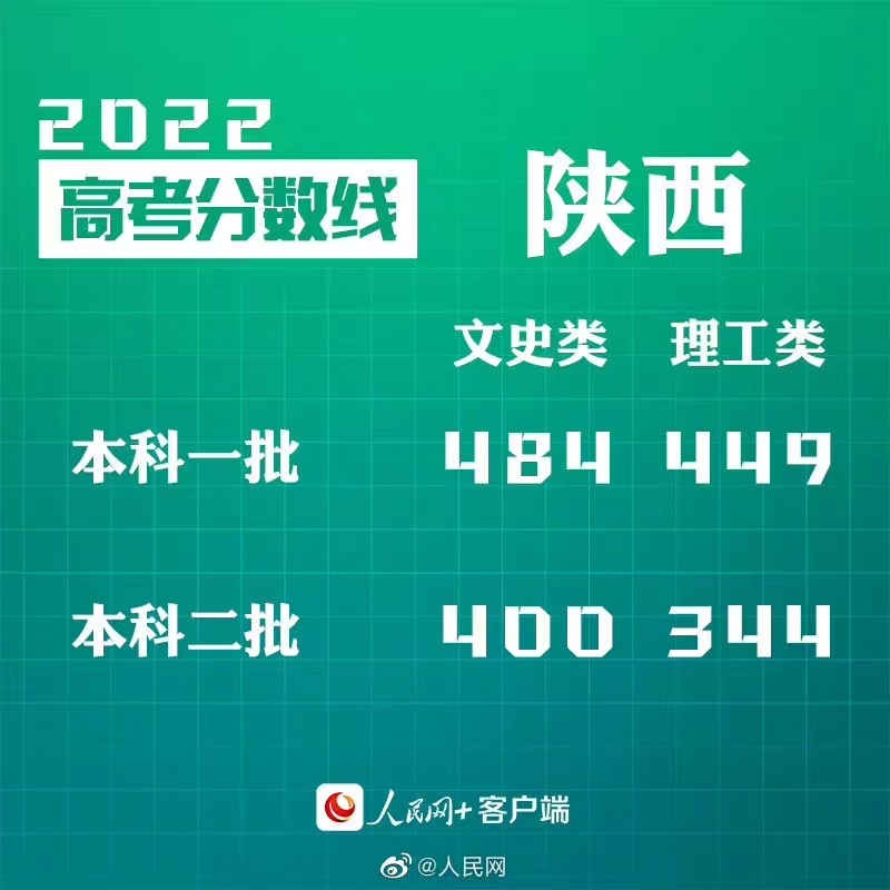 转给考生！30省份公布2022高考分数线