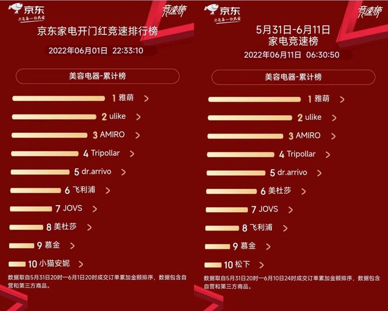 京东618赛程过半 家电品类日各品牌厂商你追我赶表现强劲