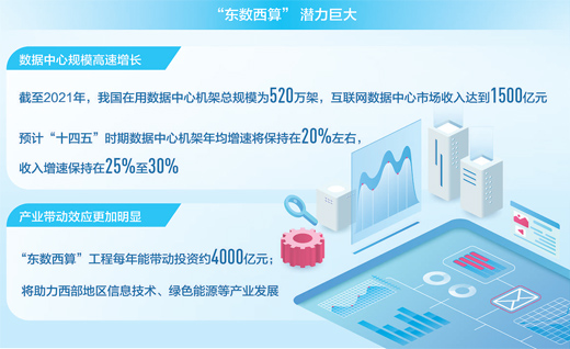 “东数西算”工程全面启动（产经观察）_fororder_1655235235670_1