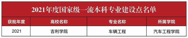吉利学院车辆工程成功获批“国家级一流本科专业”建设点