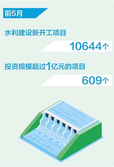 前5月水利建设新开工10644个项目