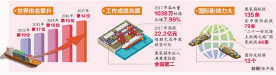【财经 列表】【滚动新闻】【地市 厦门】吞吐量1038万标箱 厦门港排名升至世界第14位