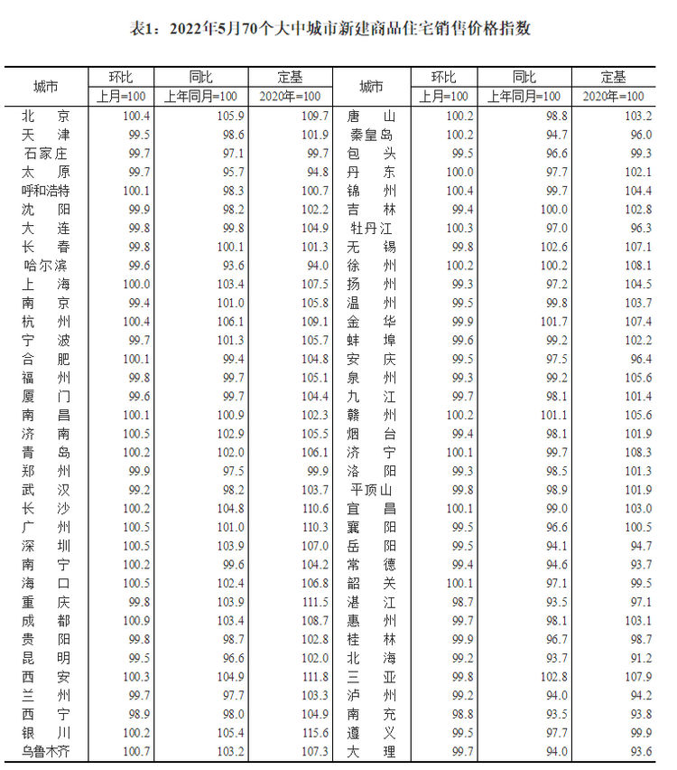 【17日早上转发】全国70城5月房地产数据出炉！济南青岛新房较上月均上涨